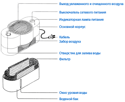 увлажнитель-очиститель воздухаAir Comfort D-130